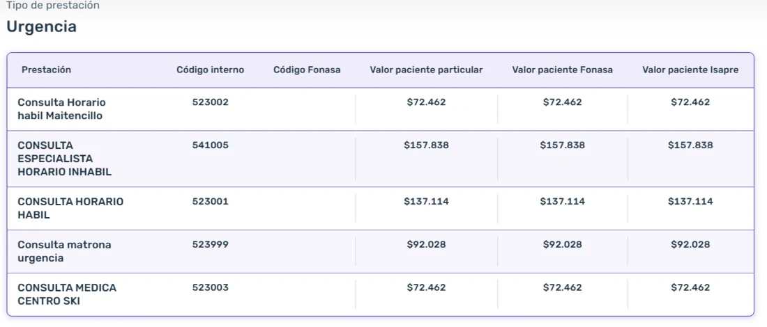 Arancel de urgencia de Clínica Alemana: consulta horario hábil 137.114 pesos, especialista horario inhábil 157.838 pesos, sin código Fonasa